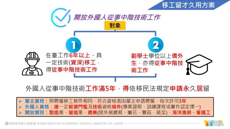 移工留才久用方案 　共1張