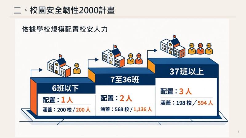 教育部強化校園安全韌性2000－充實全國國中校安人力計畫4 　共5張