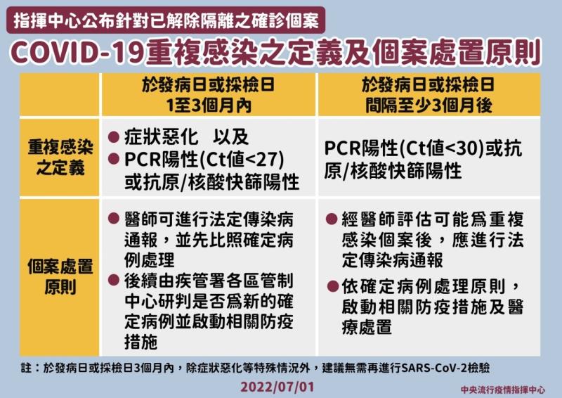 指揮中心公布針對已解除隔離之確診個案COVID－19重複感染之定義及個案處置原則 　共2張