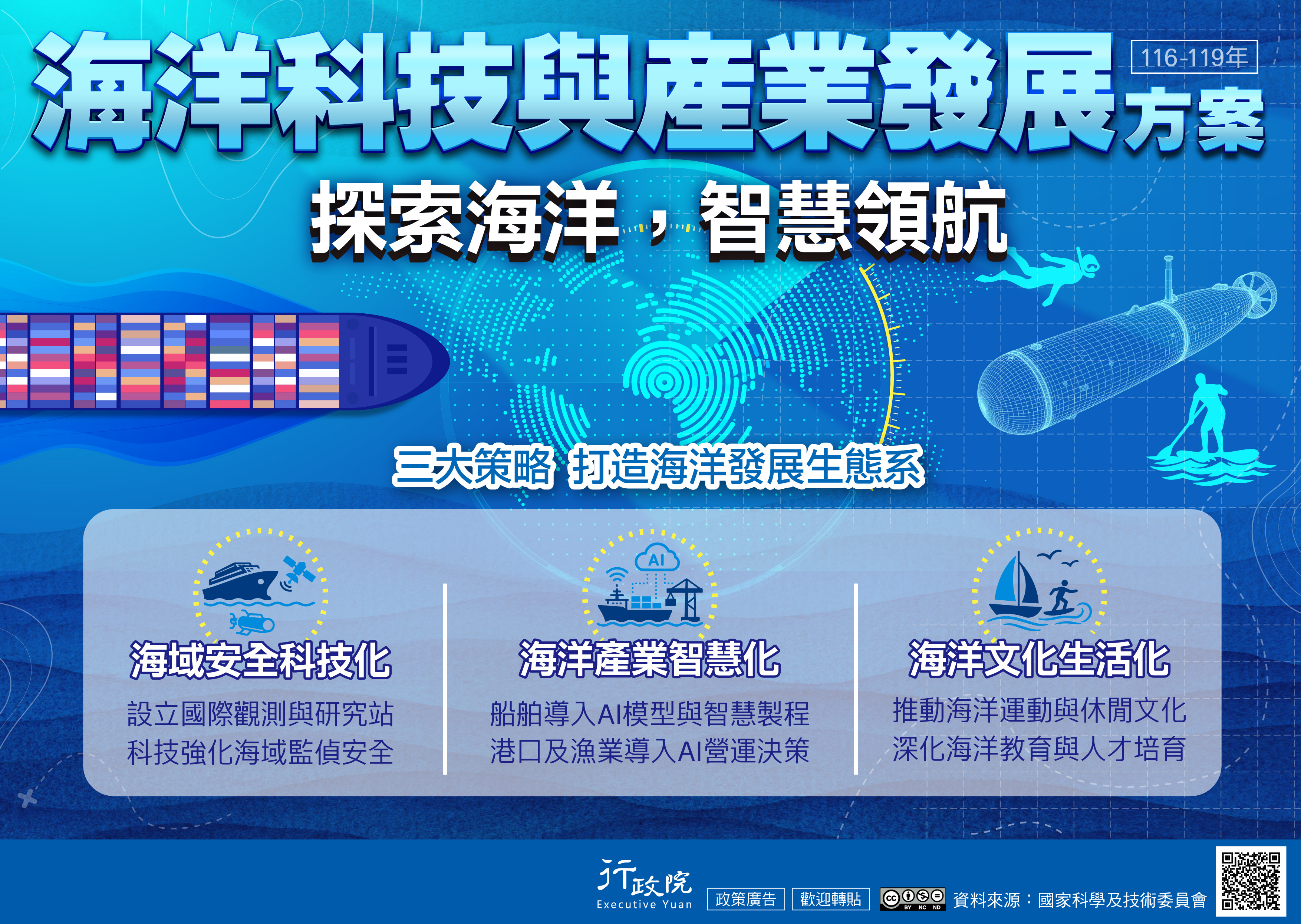 政府推動「海洋科技產業發展方案」，以「探索海洋，智慧領航」為方向，推動海域安全科技化、海洋產業智慧化、海洋文化生活化，打造海洋發展生態系。