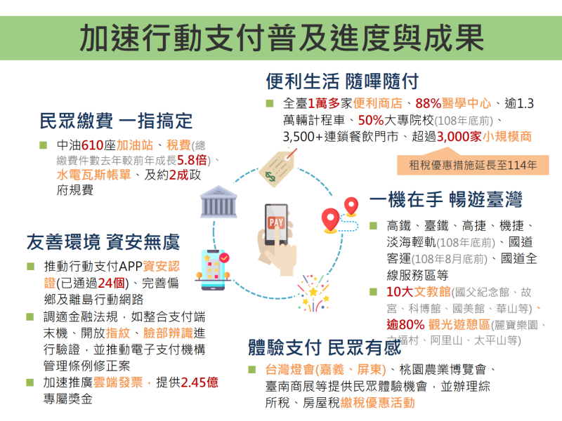 加速行動支付普及進度與成果 　共2張