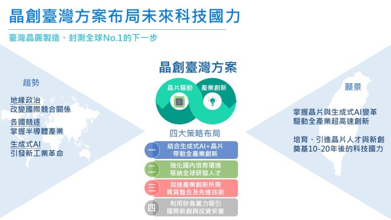 晶片驅動臺灣產業創新方案(晶創臺灣方案) 　共1張