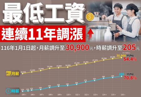最低工資，連11年調升 　共1張