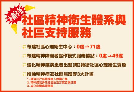 強化社會安全網  第二期計畫 　共1張