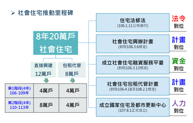 社會住宅推動里程碑 　共3張