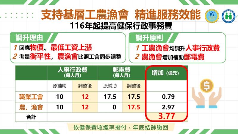 提高補助職業工會及農漁會辦理健保行政事務費用 　共1張