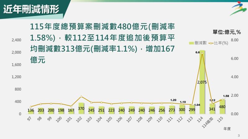 115年度中央政府總預算案立法院審議結果2 　共4張