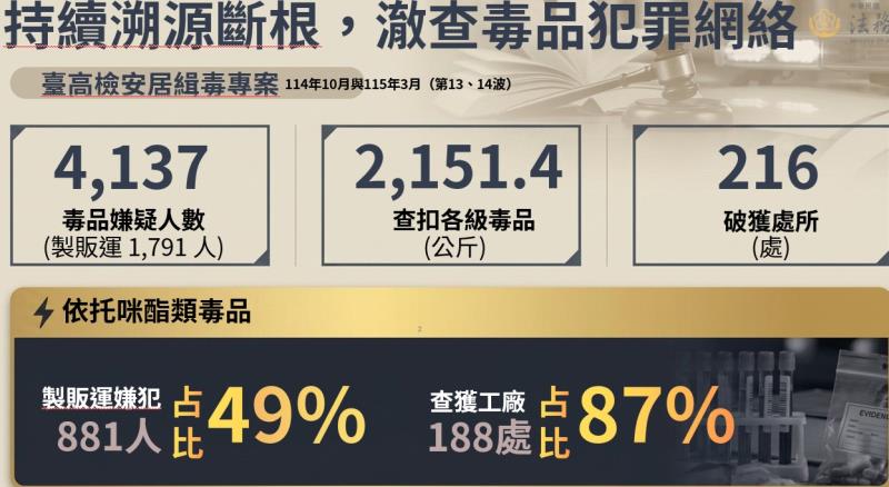毒品及毒駕防制專案報告2 　共5張