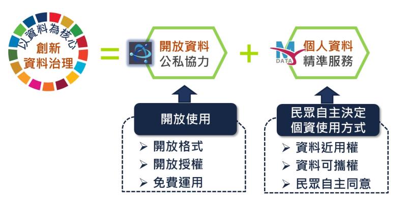 資料治理 　共1張