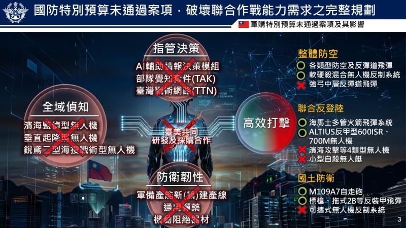 國防特別預算未通過案項，破壞聯合作戰能力需求的完整規劃 　共1張