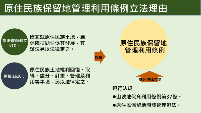 原住民族保留地管理利用條例立法理由 　共3張