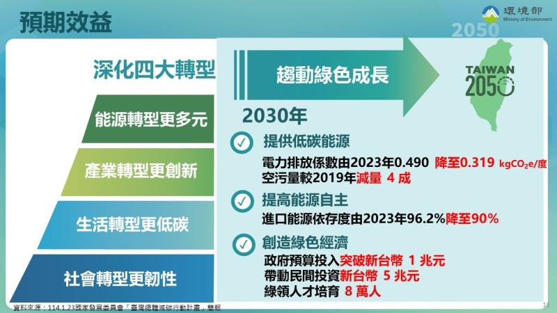 國家減碳新目標-第三期溫室氣體階段管制目標4 　共4張