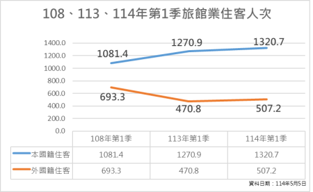 圖1_108、113、114年第1季旅館業住客人次 　共2張