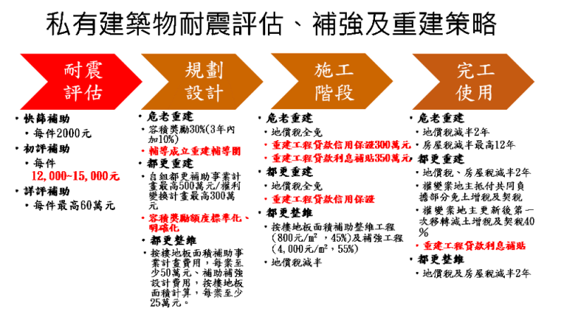 私有建築物耐震評估、補強及重建策略 　共1張