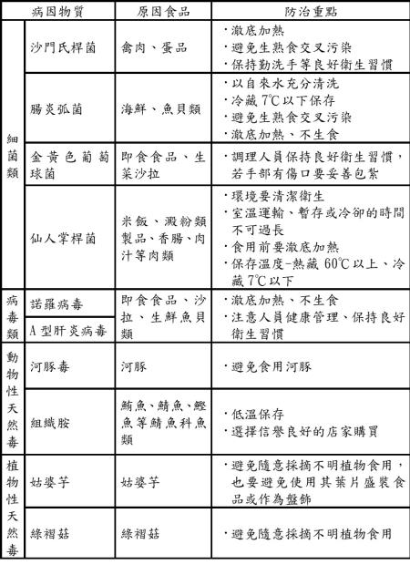 食品中毒原因及防治重點