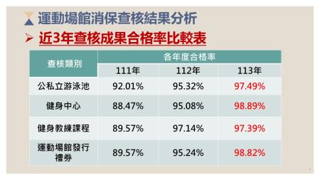 近3年查核成果合格率比較表 　共1張