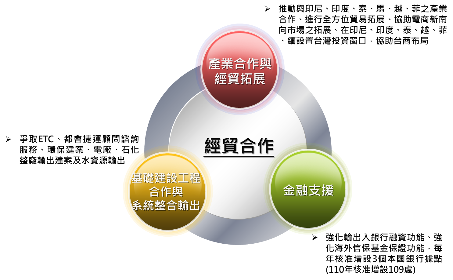 台灣與越南的合作-新南向政策