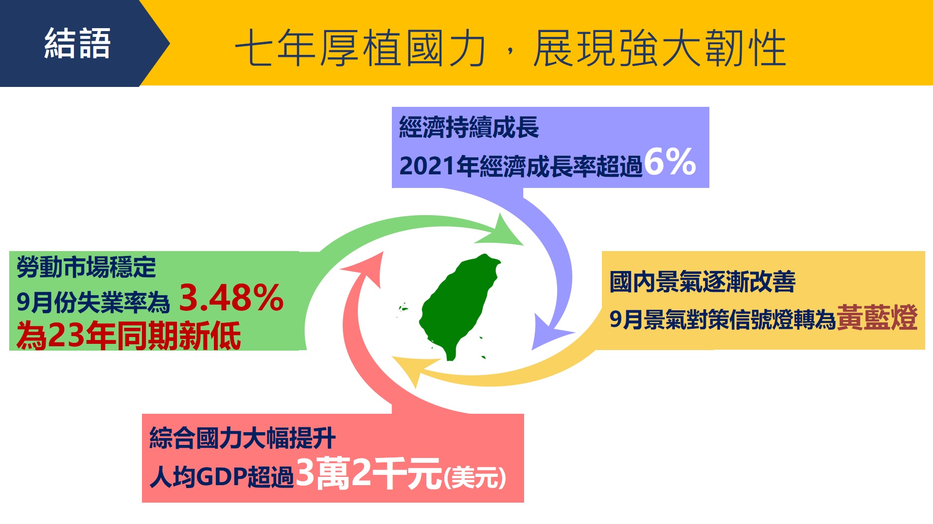 七年厚植國力，展現強大韌性