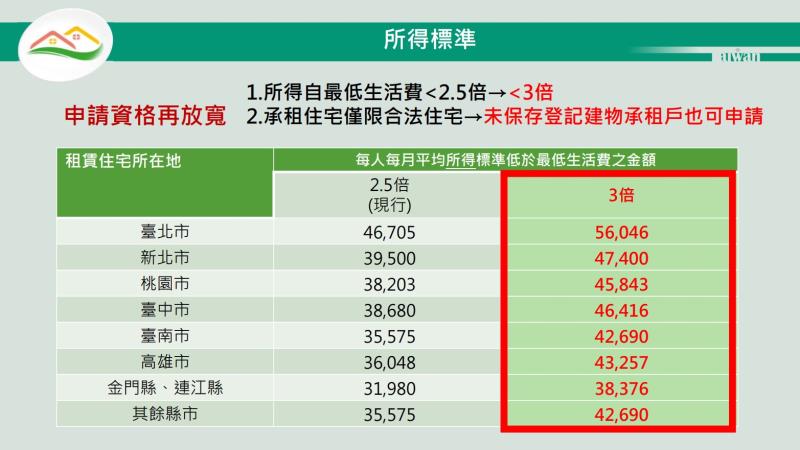 所得標準 　共2張