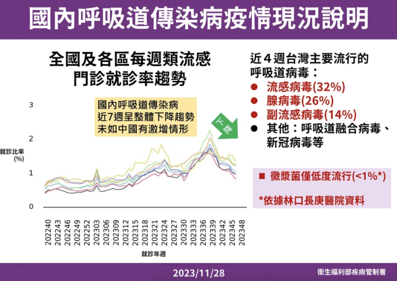 中國呼吸道疾病疫情現況及應處作為 　共1張