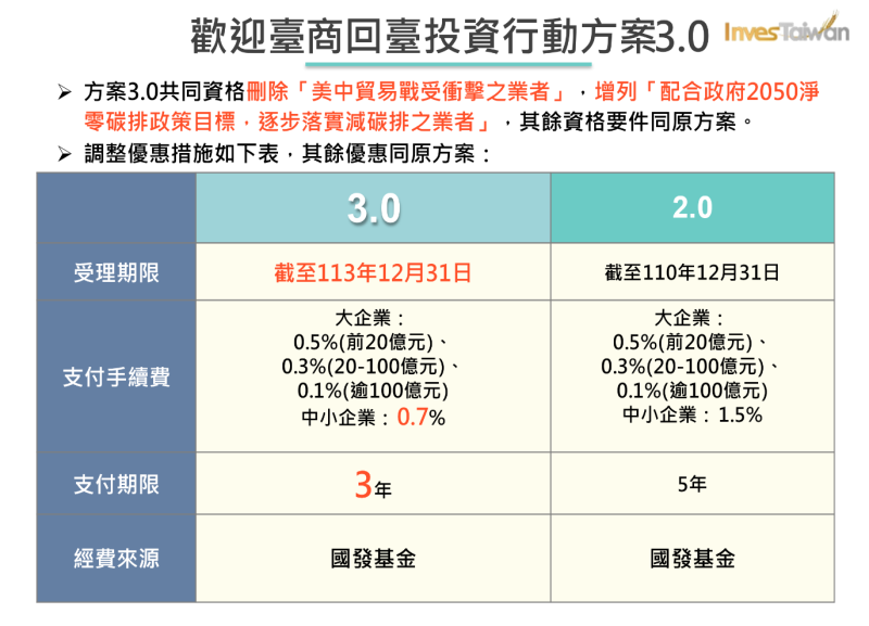 歡迎臺商回臺投資行動方案3‧0 　共3張