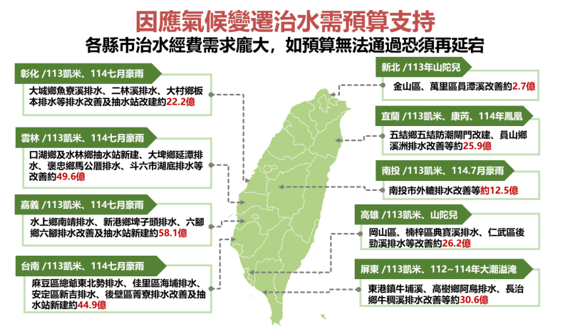 因應氣候變遷治水需預算支持