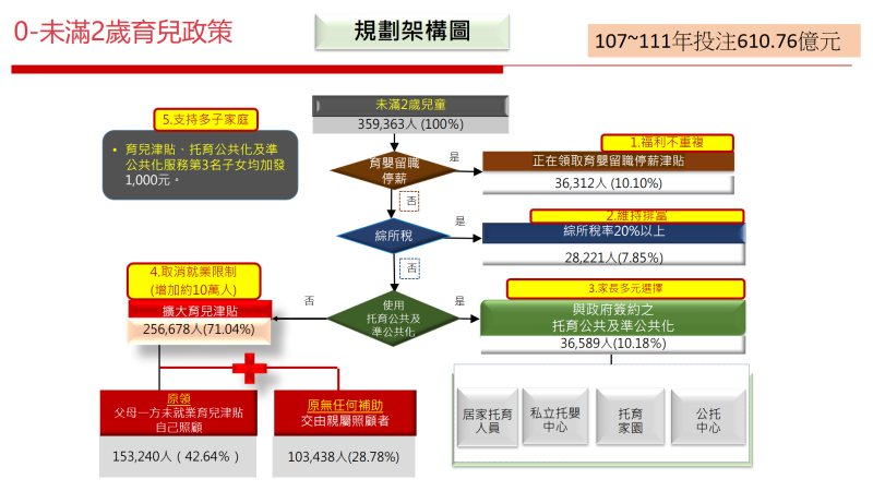 0_未滿2歲育兒政策規劃架構圖 　共1張