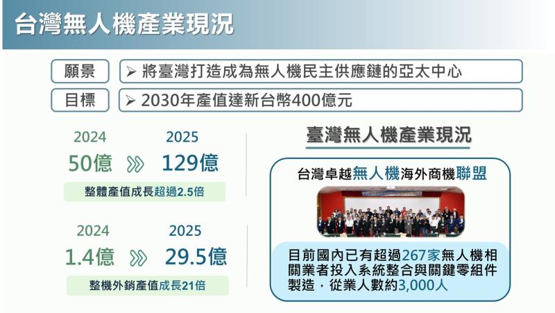 無人機產業現況與推動成果 　共1張
