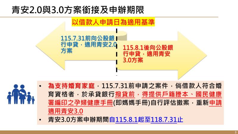 青年安心成家購屋優惠貸款3.0方案3 　共4張