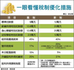  所得稅法修正 　共1張