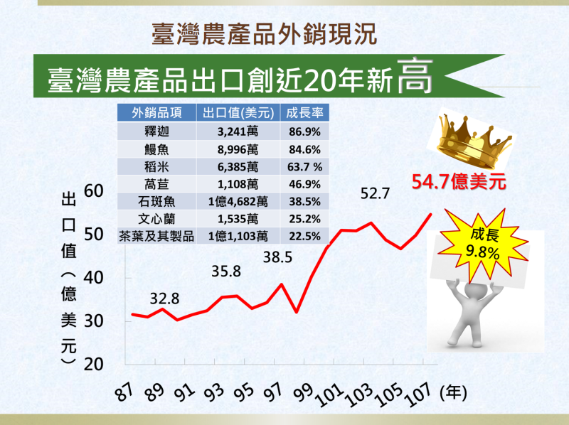 臺灣農產品外銷現況 　共1張