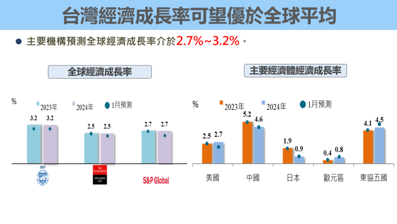台灣經濟成長率可望優於全球平均 　共2張