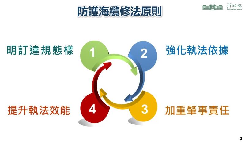 海纜七法：強化海纜保護、確保民生服務、提升國家安全3 　共5張