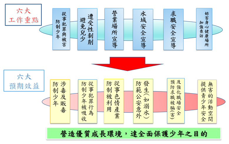 六大工作重點與預期效益 　共1張