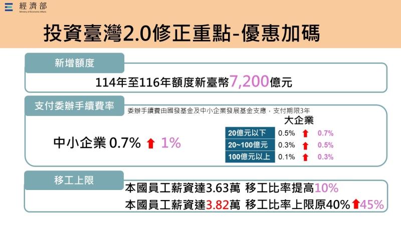 投資臺灣三大方案成果與修正-2 　共3張