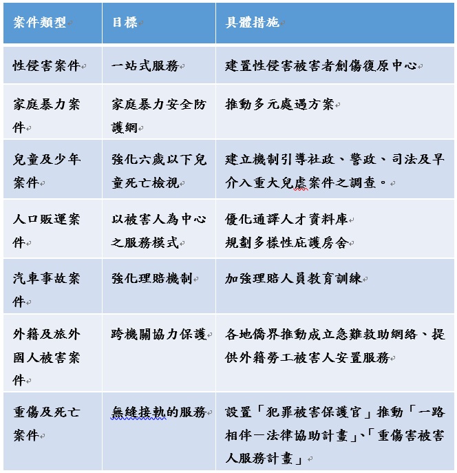 各部會對特定案件提供特別保護措施 　共2張