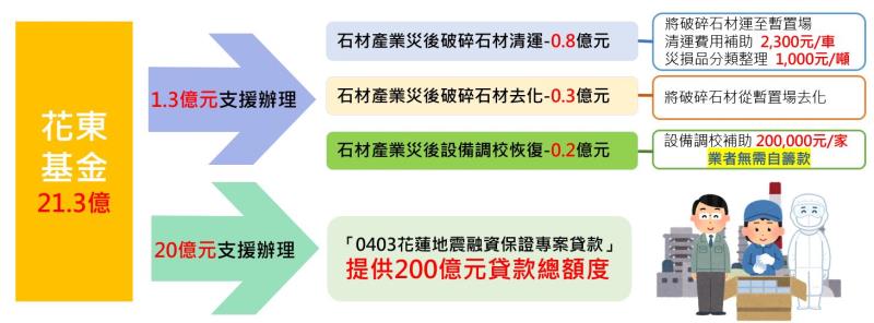 圖四：經濟部產業協處措施 　共6張