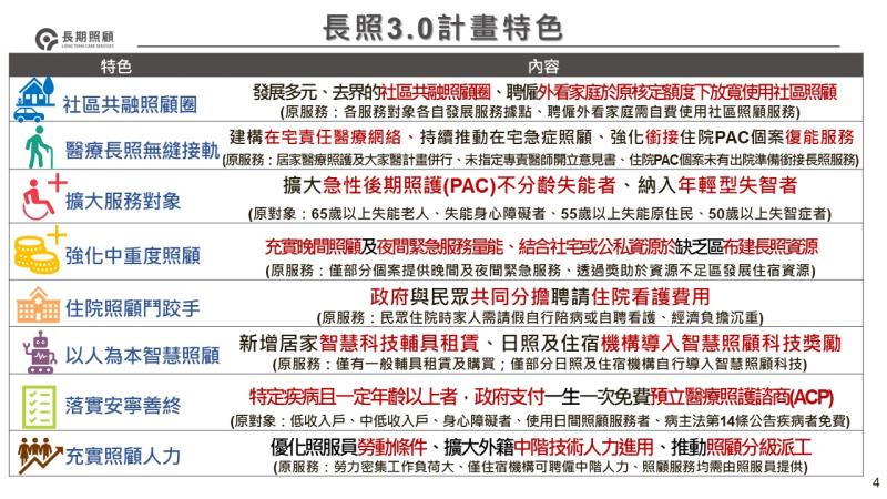 「長照3.0」-健康老化、在地安老、安寧善終2 　共2張