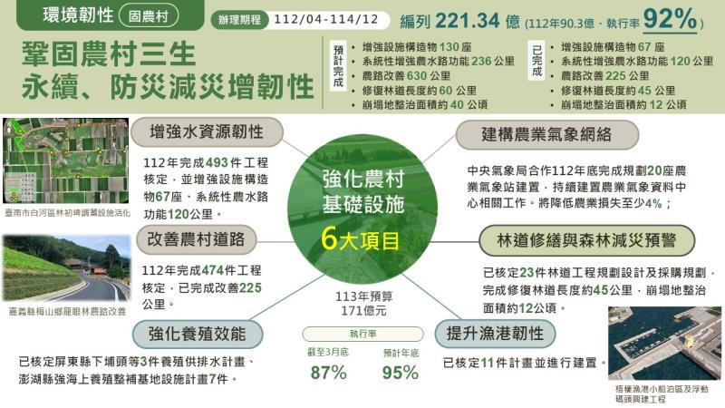 環境韌性－固農村執行情形 　共5張