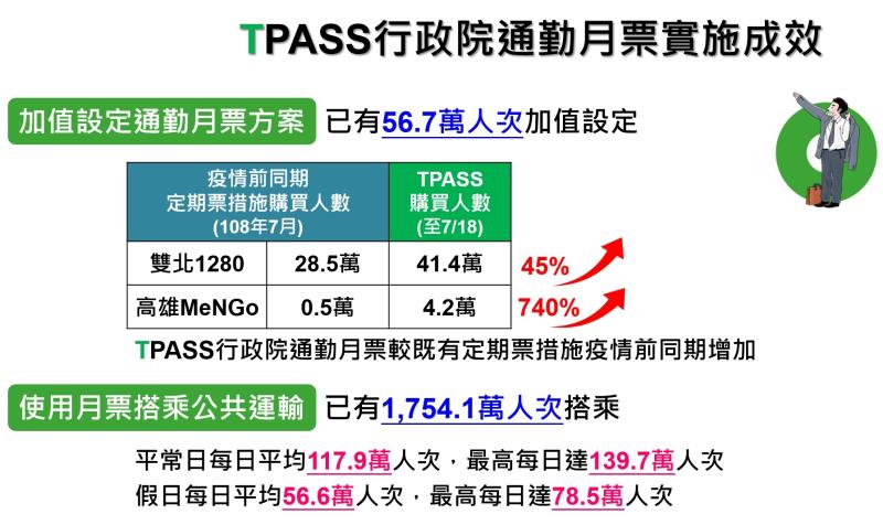 TPASS行政院通勤月票實施成效 　共2張