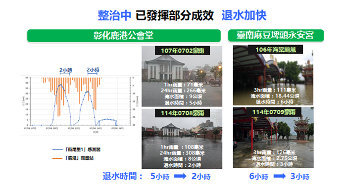 因應氣候變遷縣市管河川及排水整體改善計畫－３ 　共8張
