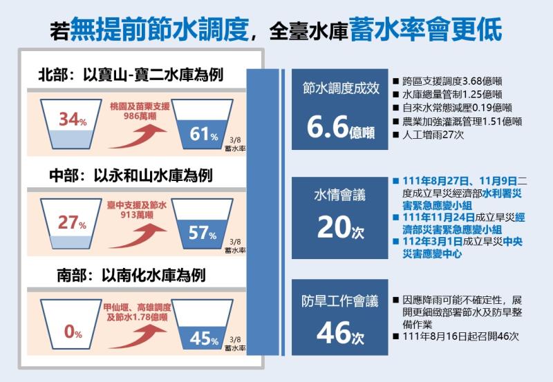 若無提前節水調度，全臺水庫蓄水率會更低 　共5張