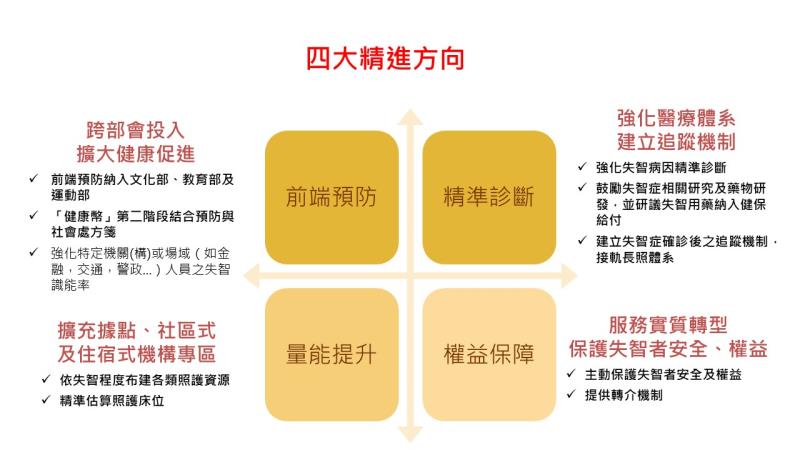 四大精進方向 　共2張