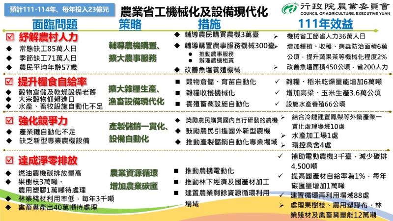 農業省工機械化及設備現代化推動策略措施與效益 　共2張