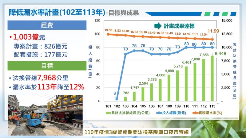 持續推動降低漏水率計畫 - 1 　共4張