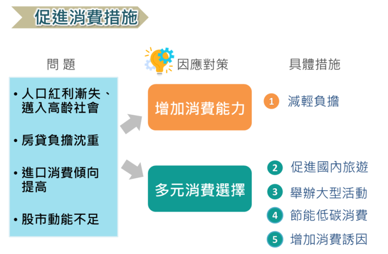 促進消費措施 　共2張