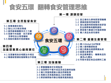 食安五環-翻轉食安管理思維