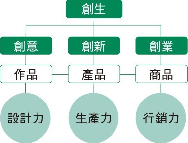 01_創意、創新、創業流程 　共7張