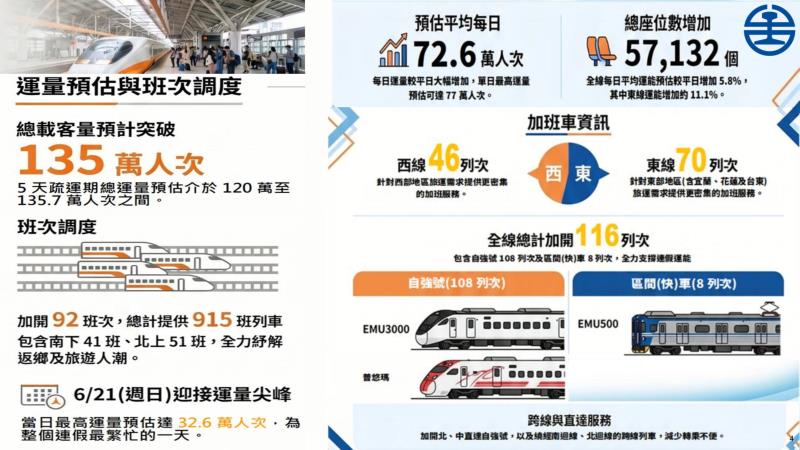 圖4、高鐵與臺鐵疏運規劃 　共5張