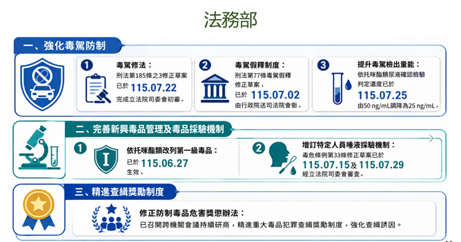 毒品及毒駕防制執行概況與策進3 　共5張